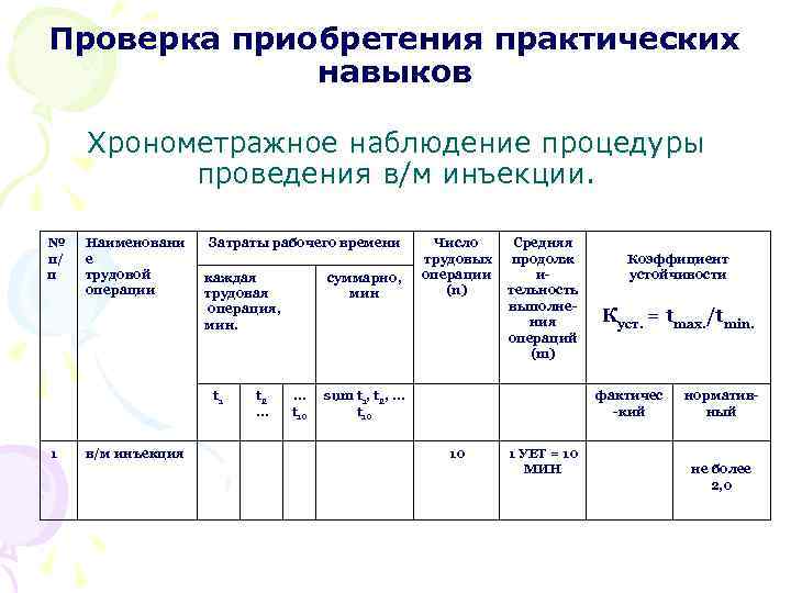 Проверка приобретения практических навыков Хронометражное наблюдение процедуры проведения в/м инъекции. № п/ п Наименовани
