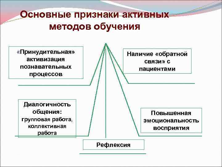 Основные признаки активных методов обучения «Принудительная» активизация познавательных процессов Наличие «обратной связи» с пациентами