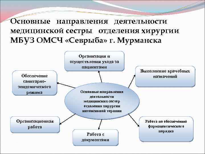 Основные направления деятельности медицинской сестры отделения хирургии МБУЗ ОМСЧ «Севрыба» г. Мурманска Организация и