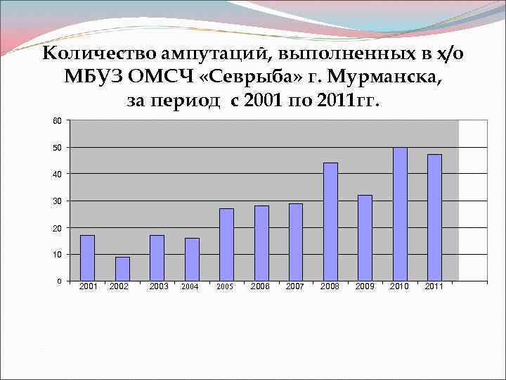 Количество ампутаций, выполненных в х/о МБУЗ ОМСЧ «Севрыба» г. Мурманска, за период с 2001