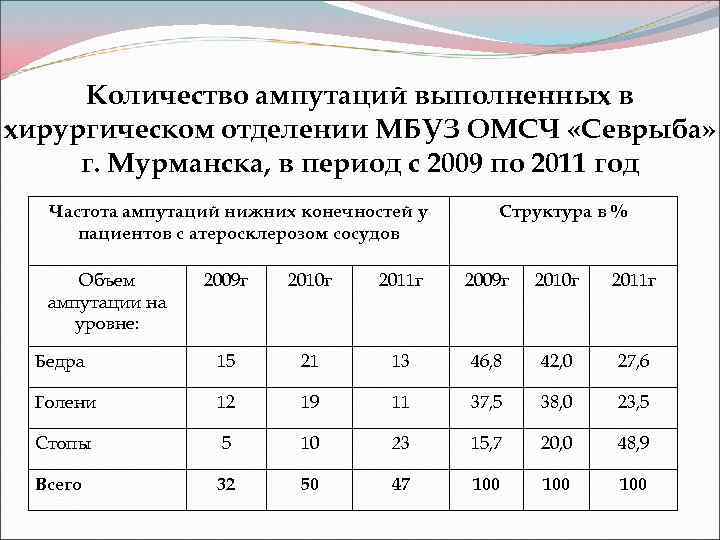 Количество ампутаций выполненных в хирургическом отделении МБУЗ ОМСЧ «Севрыба» г. Мурманска, в период с