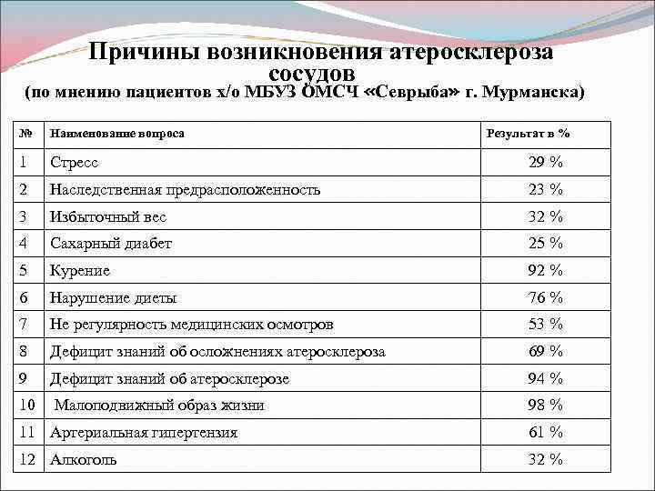 Причины возникновения атеросклероза сосудов (по мнению пациентов х/о МБУЗ ОМСЧ «Севрыба» г. Мурманска) №