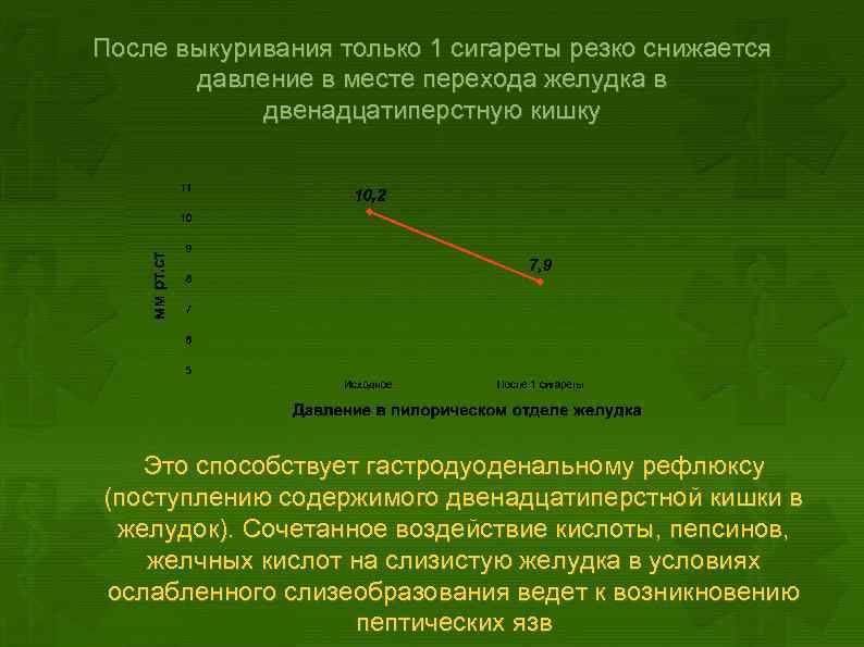 После выкуривания только 1 сигареты резко снижается давление в месте перехода желудка в двенадцатиперстную