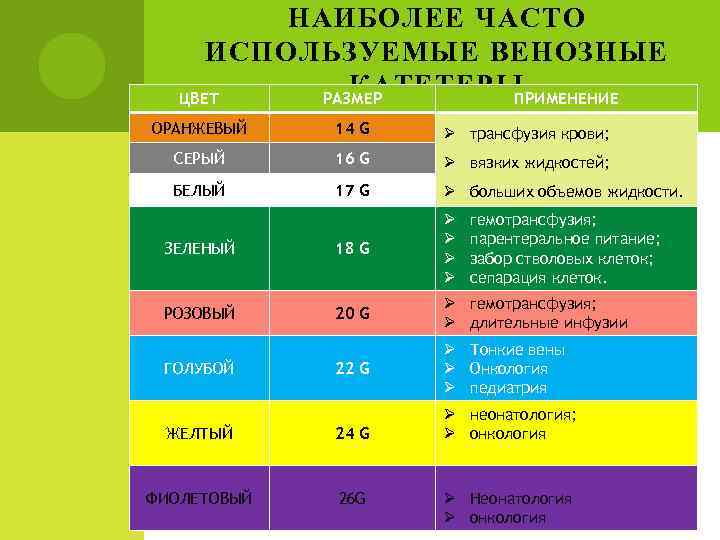 НАИБОЛЕЕ ЧАСТО ИСПОЛЬЗУЕМЫЕ ВЕНОЗНЫЕ КАТЕТЕРЫ ЦВЕТ РАЗМЕР ПРИМЕНЕНИЕ ОРАНЖЕВЫЙ 14 G Ø трансфузия крови;