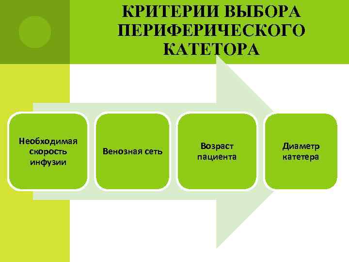 КРИТЕРИИ ВЫБОРА ПЕРИФЕРИЧЕСКОГО КАТЕТОРА Необходимая скорость инфузии Венозная сеть Возраст пациента Диаметр катетера 