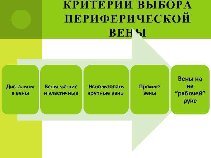 КРИТЕРИИ ВЫБОРА ПЕРИФЕРИЧЕСКОЙ ВЕНЫ Дистальны е вены Вены мягкие и эластичные Использовать крупные вены