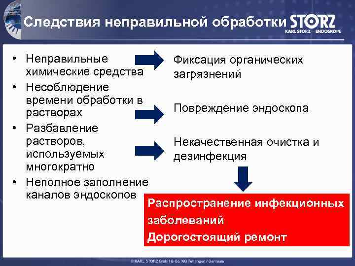 Следствия неправильной обработки • Неправильные Фиксация органических химические средства загрязнений • Несоблюдение времени обработки