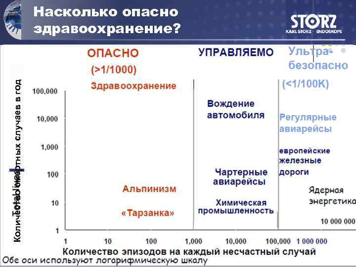 Количество смертных случаев в год Насколько опасно здравоохранение? 