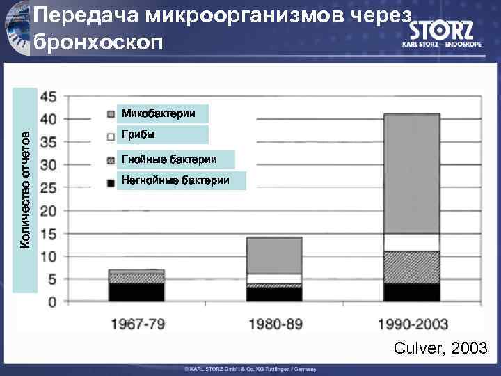 Передача микроорганизмов через бронхоскоп Количество отчетов Микобактерии Грибы Гнойные бактерии Негнойные бактерии Culver, 2003