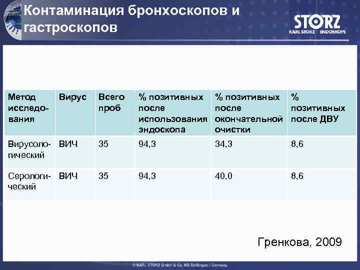 Контаминация бронхоскопов и гастроскопов Метод исследования Вирус Всего проб % позитивных после использования эндоскопа