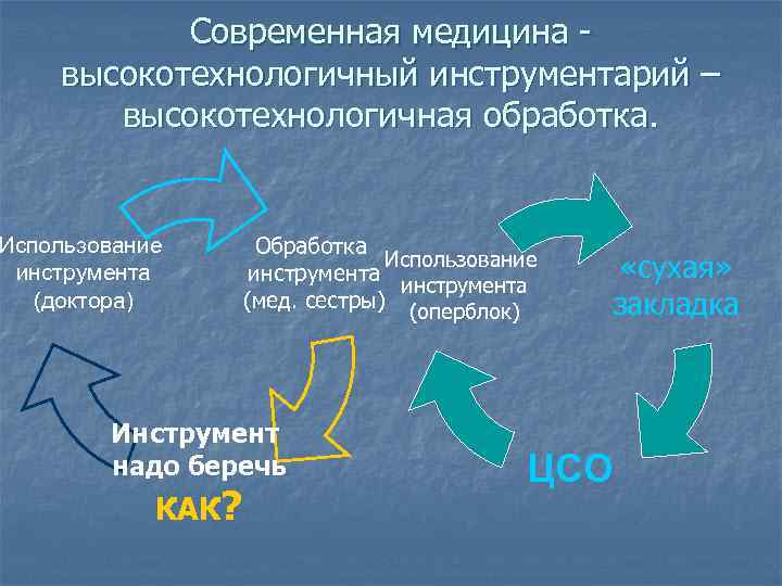 Современная медицина высокотехнологичный инструментарий – высокотехнологичная обработка. Использование инструмента (доктора) Обработка Использование инструмента (мед.