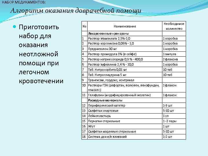 НАБОР МЕДИКАМЕНТОВ: Алгоритм оказания доврачебной помощи Приготовить набор для оказания неотложной помощи при легочном