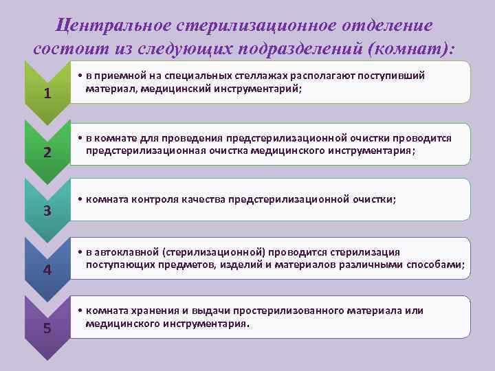 Центральное стерилизационное отделение состоит из следующих подразделений (комнат): 1 2 3 4 5 •