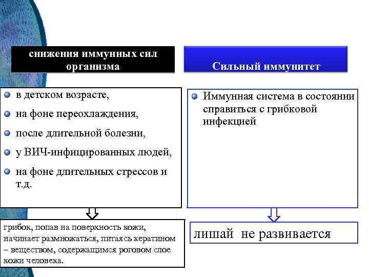 снижения иммунных сил организма в детском возрасте, на фоне переохлаждения, после длительной болезни, Сильный