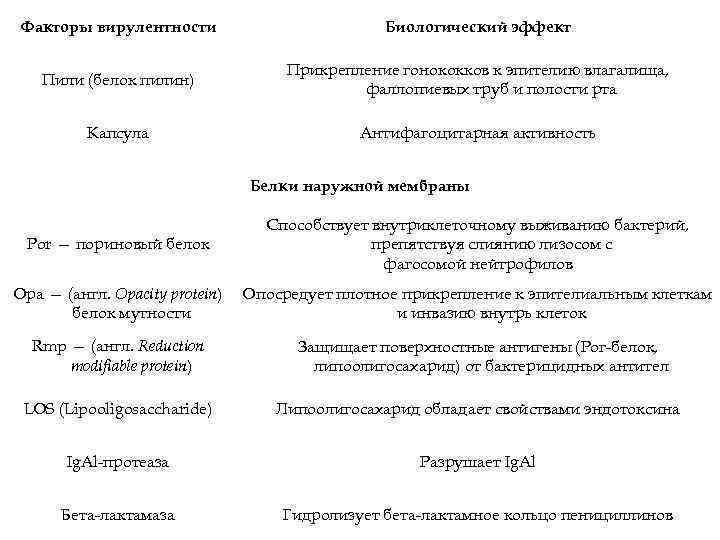 Факторы вирулентности Биологический эффект Пили (белок пилин) Прикрепление гонококков к эпителию влагалища, фаллопиевых труб