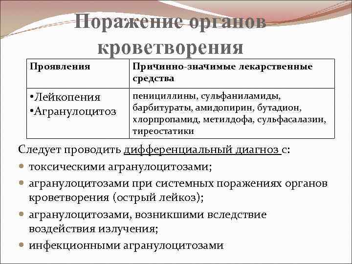 Поражение органов кроветворения Проявления Причинно-значимые лекарственные средства • Лейкопения • Агранулоцитоз пенициллины, сульфаниламиды, барбитураты,