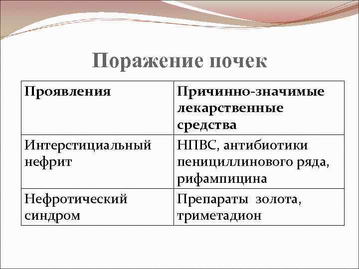 Поражение почек Проявления Интерстициальный нефрит Нефротический синдром Причинно-значимые лекарственные средства НПВС, антибиотики пенициллинового ряда,