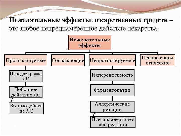 Нежелательные эффекты лекарственных средств – это любое непреднамеренное действие лекарства. Нежелательные эффекты Прогнозируемые Совпадающие