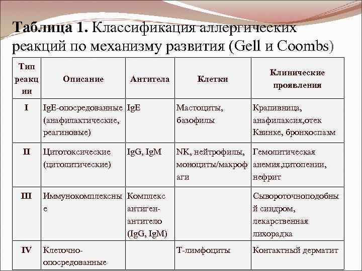 Таблица 1. Классификация аллергических реакций по механизму развития (Gell и Coombs) Тип реакц ии