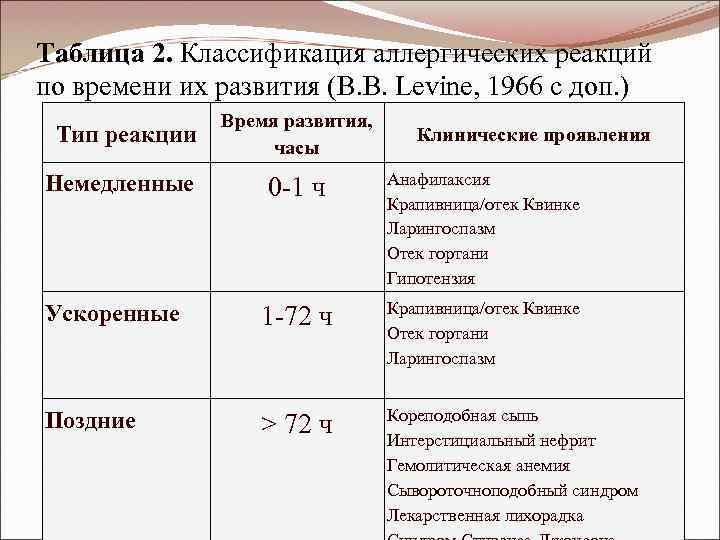 Таблица 2. Классификация аллергических реакций по времени их развития (B. B. Levine, 1966 с