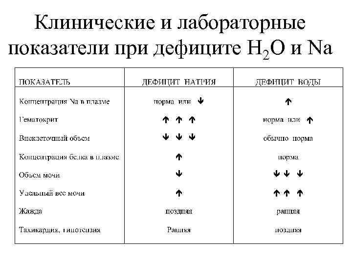 Клинические и лабораторные показатели при дефиците Н 2 О и Na 