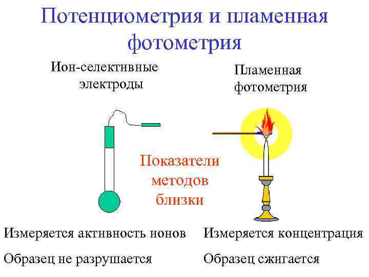Потенциометрия. Пламенная фотометрия это метод анализа. Пламенная фотометрия сущность метода. Метод эмиссионной фотометрии пламени. Пламенная фотометрия схема.