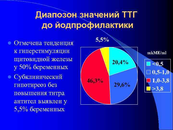 Диапозон значений ТТГ до йодпрофилактики Отмечена тенденция к гиперстимуляции щитовидной железы у 50% беременных