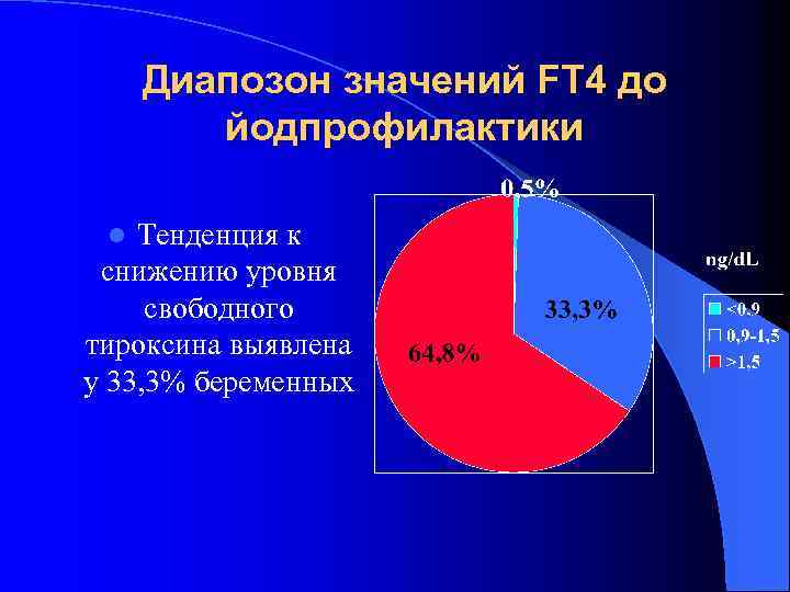 Диапозон значений FТ 4 до йодпрофилактики Тенденция к снижению уровня свободного тироксина выявлена у