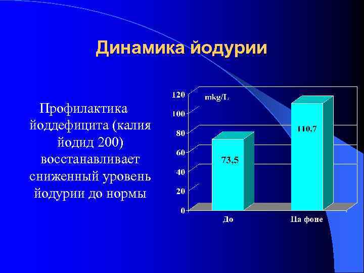 Динамика йодурии Профилактика йоддефицита (калия йодид 200) восстанавливает сниженный уровень йодурии до нормы 