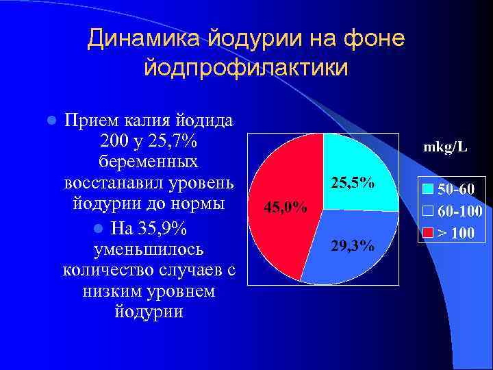Динамика йодурии на фоне йодпрофилактики l Прием калия йодида 200 у 25, 7% беременных