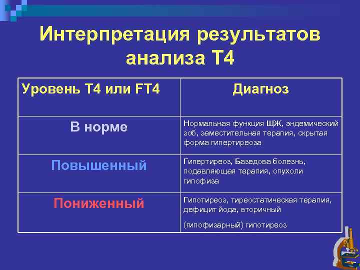 Интерпретация результатов анализа Т 4 Уровень Т 4 или FT 4 В норме Повышенный