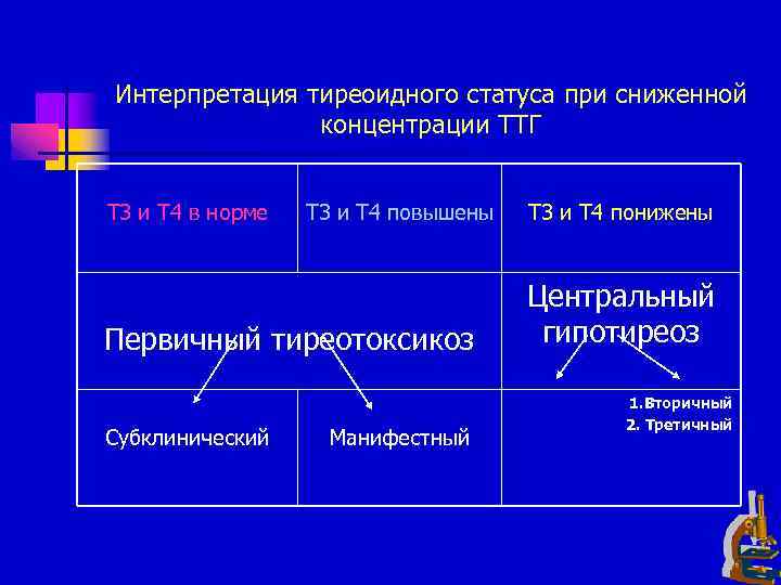 Интерпретация тиреоидного статуса при сниженной концентрации ТТГ Т 3 и Т 4 в норме