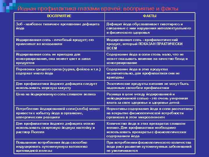 Йодная профилактика глазами врачей: восприятие и факты ВОСПРИЯТИЕ ФАКТЫ Зоб - наиболее типичное проявление