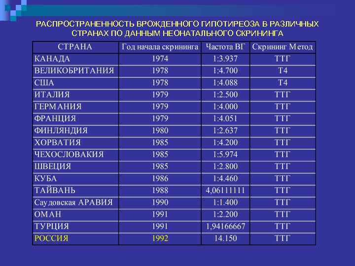 РАСПРОСТРАНЕННОСТЬ ВРОЖДЕННОГО ГИПОТИРЕОЗА В РАЗЛИЧНЫХ СТРАНАХ ПО ДАННЫМ НЕОНАТАЛЬНОГО СКРИНИНГА 