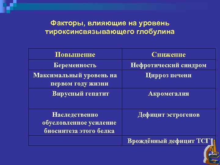 Факторы, влияющие на уровень тироксинсвязывающего глобулина Повышение Снижение Беременность Нефротический синдром Максимальный уровень на