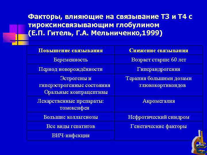 Факторы, влияющие на связывание Т 3 и Т 4 с тироксинсвязывающим глобулином (Е. П.