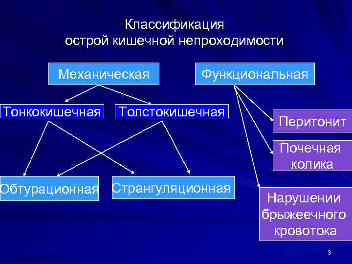 Классификация острой кишечной непроходимости Механическая Тонкокишечная Функциональная Толстокишечная Обтурационная Странгуляционная Перитонит Почечная колика Нарушении