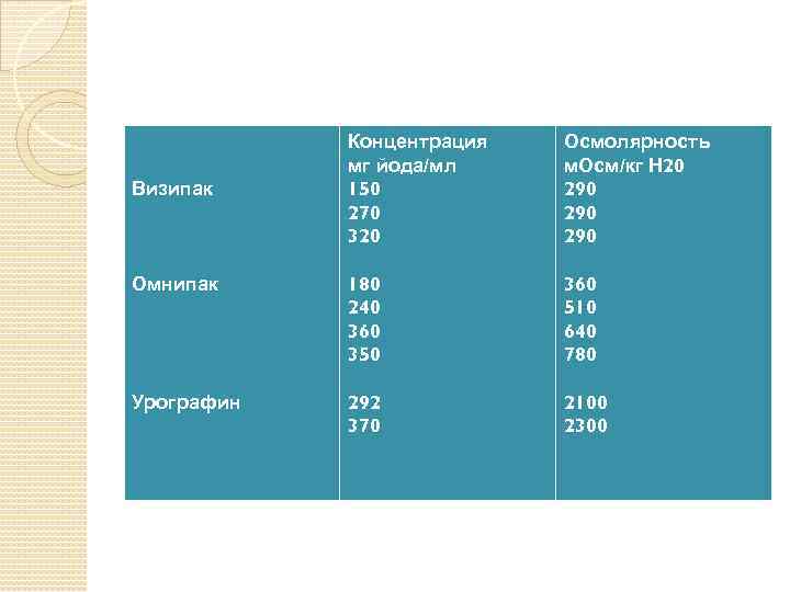 Концентрация мг йода/мл 150 270 320 Осмолярность м. Осм/кг Н 20 290 290 Омнипак
