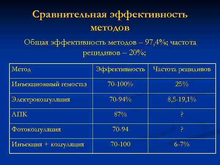 Сравнительная эффективность методов Общая эффективность методов – 97, 4%; частота рецидивов – 20%; Метод