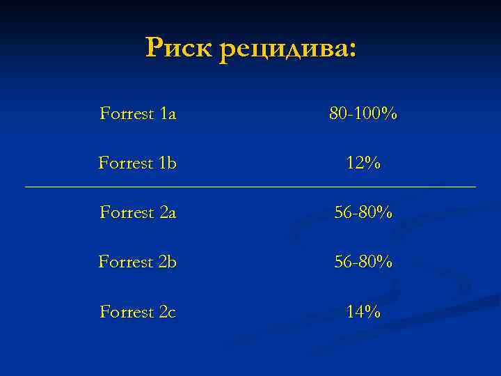 Риск рецидива: Forrest 1 a 80 -100% Forrest 1 b 12% Forrest 2 a