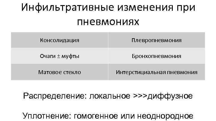 Инфильтративные изменения при пневмониях Консолидация Плевропневмония Очаги ± муфты Бронхопневмония Матовое стекло Интерстициальная пневмония