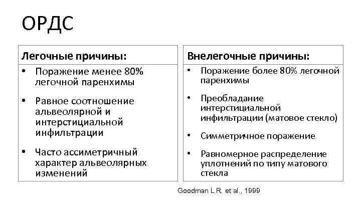 ОРДС Легочные причины: Внелегочные причины: • Поражение менее 80% легочной паренхимы • Поражение более