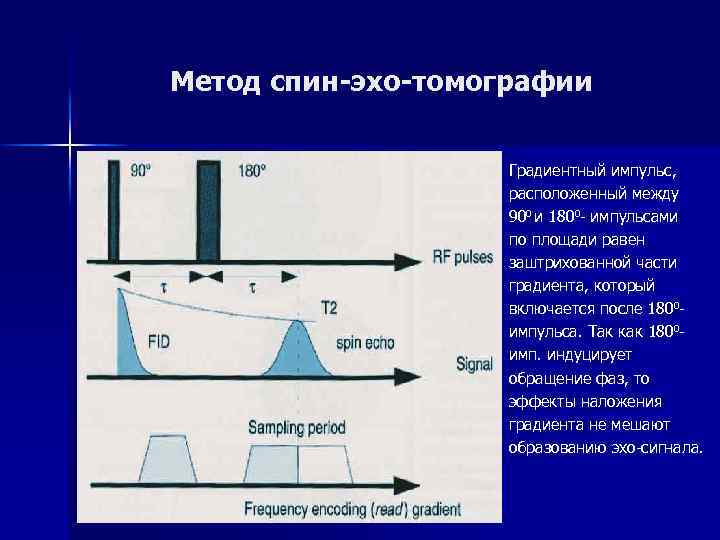 Метод спин-эхо-томографии Градиентный импульс, расположенный между 900 и 1800 - импульсами по площади равен