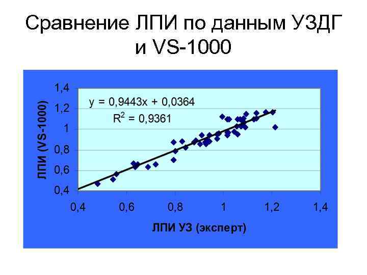 Сравнение ЛПИ по данным УЗДГ и VS-1000 