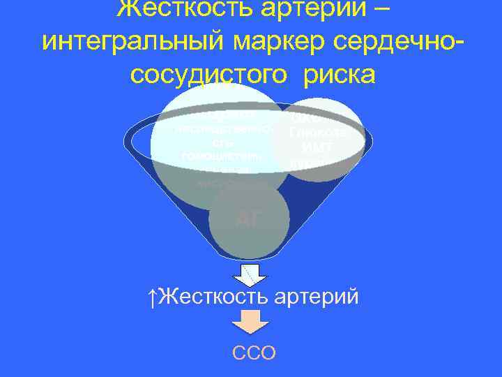 Жесткость артерий – интегральный маркер сердечнососудистого риска Возраст наследственно сть гомоцистеин мочевая кислота ОХС