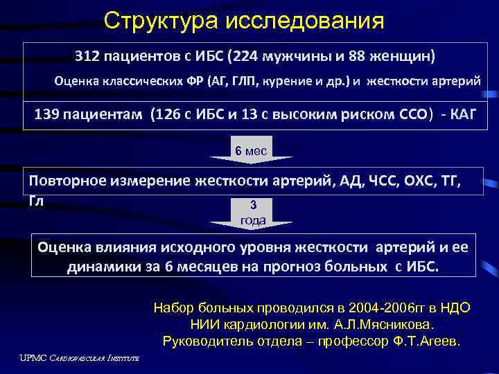 Структура исследования 312 пациентов с ИБС (224 мужчины и 88 женщин) Оценка классических ФР