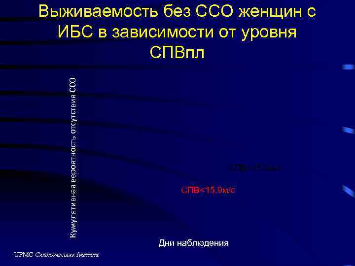 Кумулятивная вероятность отсутствия ССО Выживаемость без ССО женщин с ИБС в зависимости от уровня