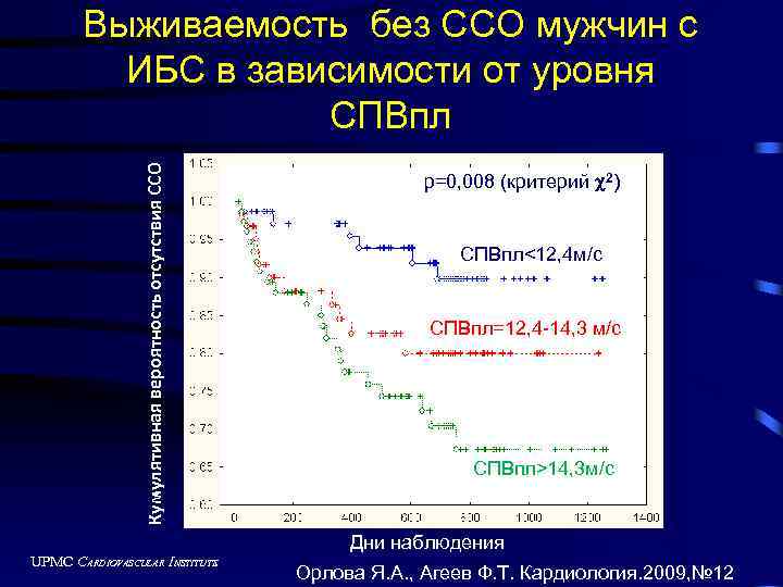 Кумулятивная вероятность отсутствия ССО Выживаемость без ССО мужчин с ИБС в зависимости от уровня