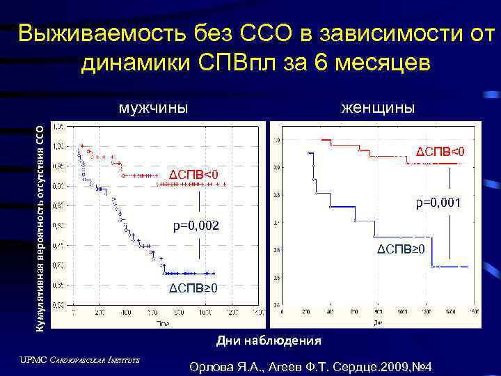 Выживаемость без ССО в зависимости от динамики СПВпл за 6 месяцев Кумулятивная вероятность отсутствия