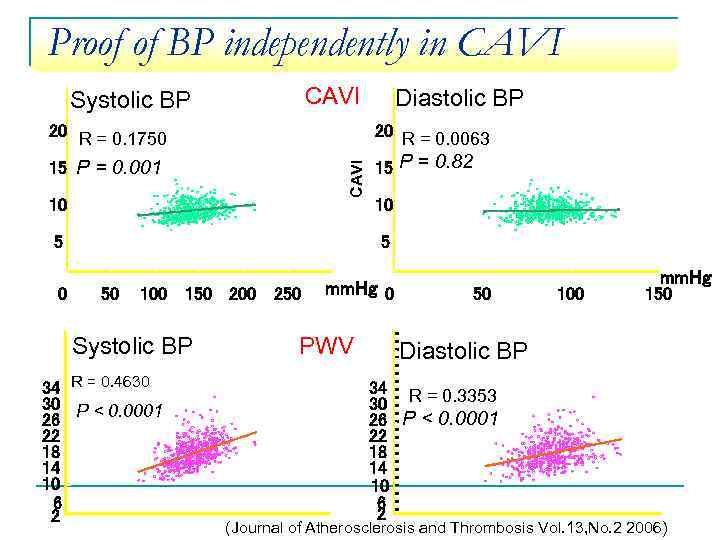 Proof of BP independently in CAVI Systolic BP Diastolic BP 20 R = 0.